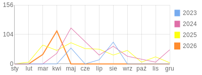 Wykres roczny blog rowerowy adas172002.bikestats.pl